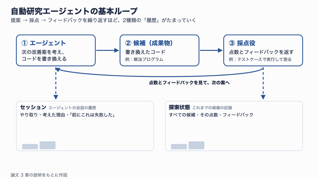 エージェントが候補を書き換え、採点役が点数とフィードバックを返し、エージェントがそれを見て次の案を考えるループ。ループを回すたびに、セッション(会話の履歴)と探索状態(候補の記録)が増えていく様子