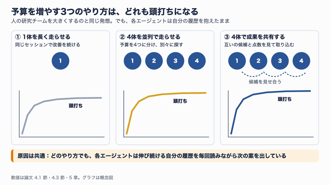 1体を長く走らせる、4体を並列で走らせる、4体で成果を共有する、という3つのやり方と、それぞれ点数が頭打ちになる様子