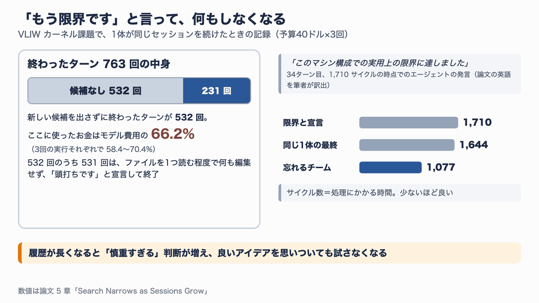 VLIW カーネル課題で1体が続けたとき、763回のターンのうち532回が候補なしで、費用の66.2%を占めたこと。1,710サイクルで限界と宣言したが、同じエージェントは後に1,644まで縮め、忘れるチームは1,077に到達したこと