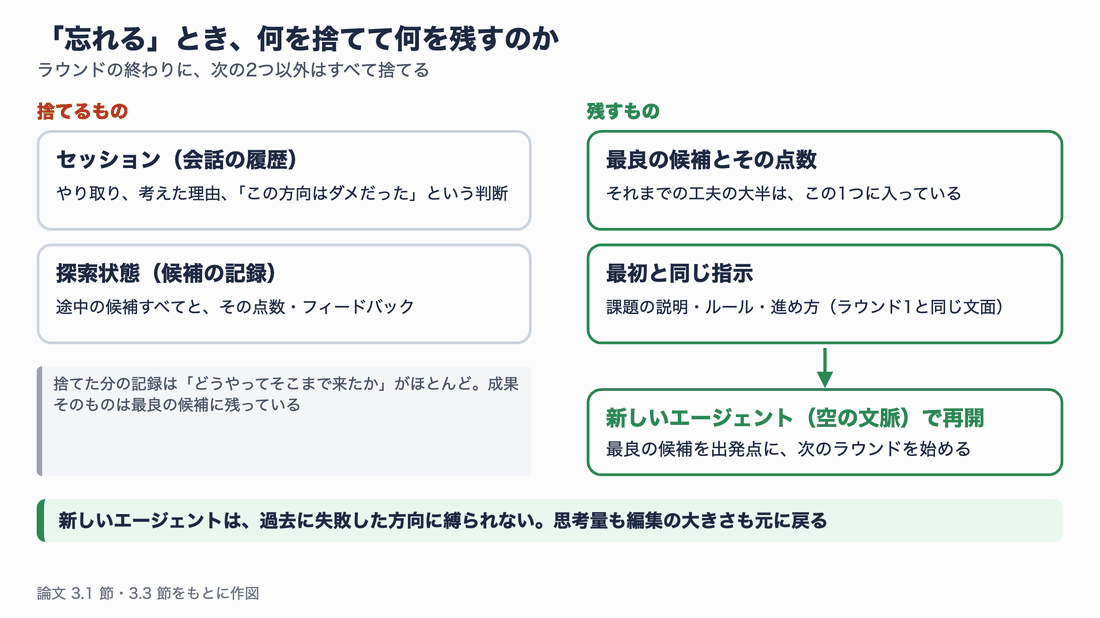忘れるときに捨てるもの(セッションと探索状態)と残すもの(最良の候補とその点数、最初と同じ指示)、そして新しいエージェントが空の文脈で最良の候補から再開する流れ