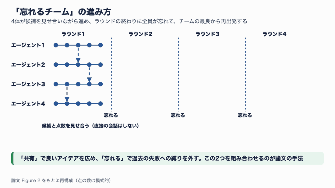 4体のエージェントが候補と点数を見せ合いながら進み、ラウンドの終わりにチームの最良(星印)を1つ選び、全員がそこから新しいセッションで再出発する。これを3回繰り返して4ラウンドで進む様子