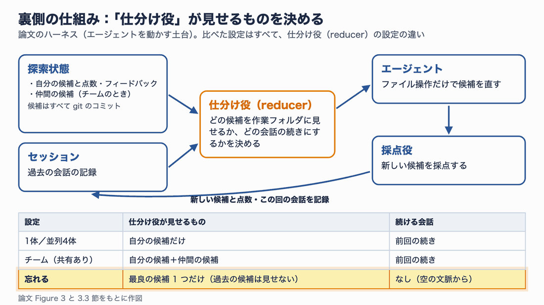 探索状態とセッションを仕分け役が読み、エージェントに見せる候補と続ける会話を決める。エージェントが候補を直し、採点役が採点し、結果を記録する。下の表は、1体・並列・チーム・忘れるの違いが仕分け役の設定の違いであることを示す