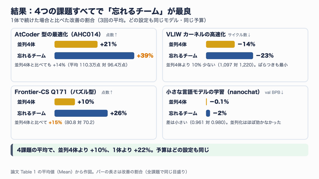 4つの課題それぞれで、1体と比べた改善の割合を並列4体と忘れるチームで比較した棒グラフ。AHC014 は +21% と +39%、VLIW は −14% と −23%(サイクル数)、Frontier-CS は +10% と +26%、nanochat は −0.1% と −2%
