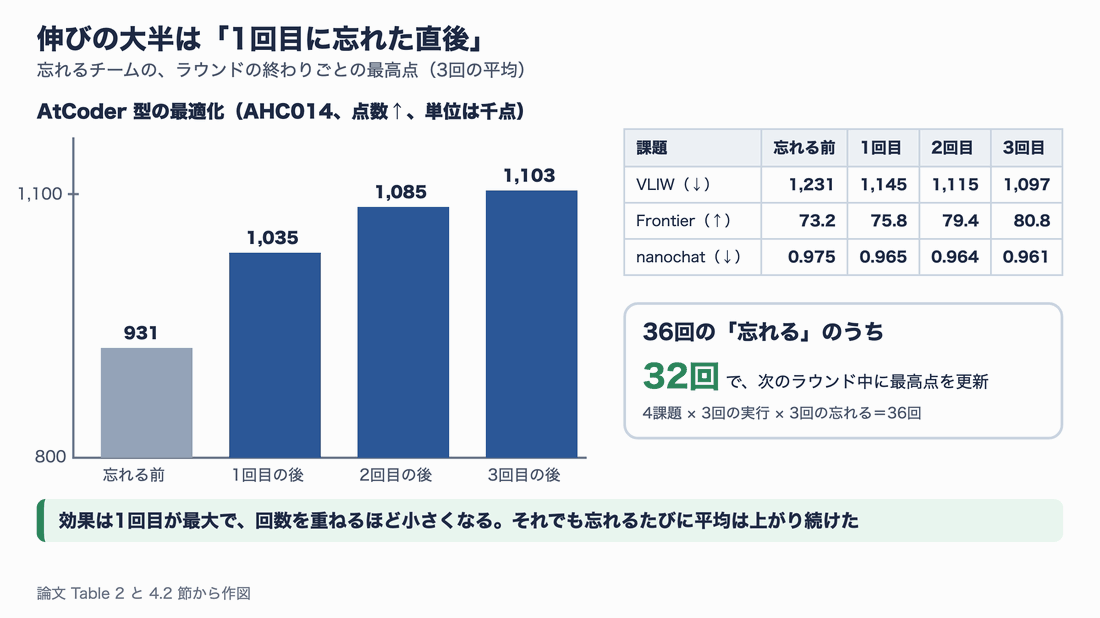 AHC014 で忘れるチームの最高点が、忘れる前の931千点から1回目の後に1,035千点(+11.2%)、2回目の後に1,085千点(+4.8%)、3回目の後に1,103千点(+1.7%)と伸びていく棒グラフ。右には他の3課題のラウンドごとの値と、36回の忘れるのうち32回で最高点を更新したことを示す