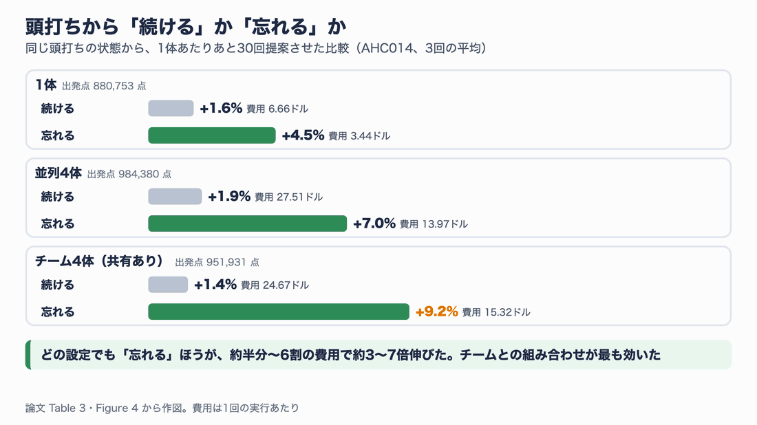 1体、並列4体、チーム4体のそれぞれで、頭打ちの状態から続けた場合と忘れた場合の伸びと費用。1体は +1.6%(6.66ドル)対 +4.5%(3.44ドル)、並列は +1.9%(27.51ドル)対 +7.0%(13.97ドル)、チームは +1.4%(24.67ドル)対 +9.2%(15.32ドル)