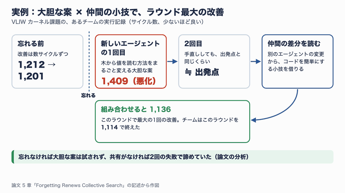 忘れる前は1,212から1,201へ数サイクルずつの改善。忘れた後、新しいエージェントが木から値を読む方法を変える大胆な案を試して1,409に悪化、2回目で出発点並み、仲間の差分から小技を借りて組み合わせると1,136になり、チームはラウンドを1,114で終えた