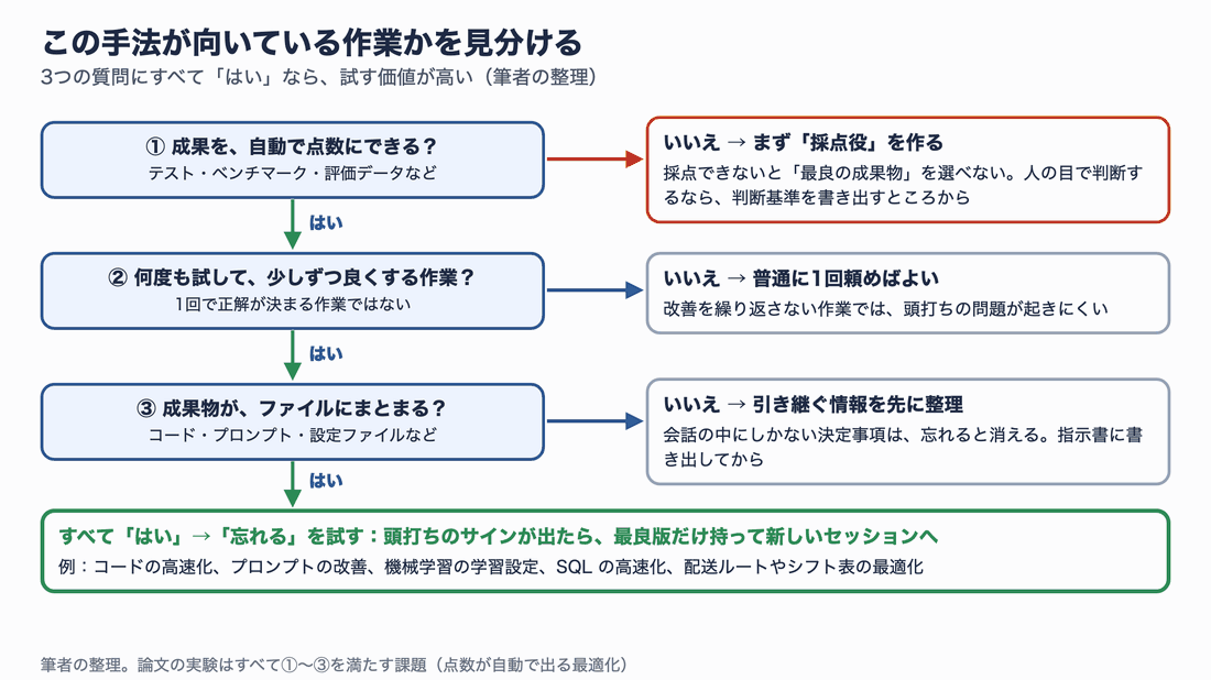 成果を自動で点数にできるか、何度も試して少しずつ良くする作業か、成果物がファイルにまとまるか、の3つの質問がすべて「はい」なら「忘れる」を試す価値がある、という判断の流れ