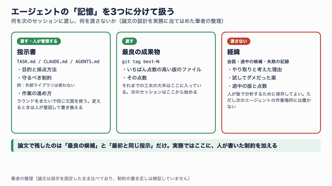 指示書(目的・採点方法・制約・進め方)は渡して人が管理する、最良の成果物(git のタグ)は渡す、経緯(会話・途中の候補・失敗の記録)は渡さない、という3分類