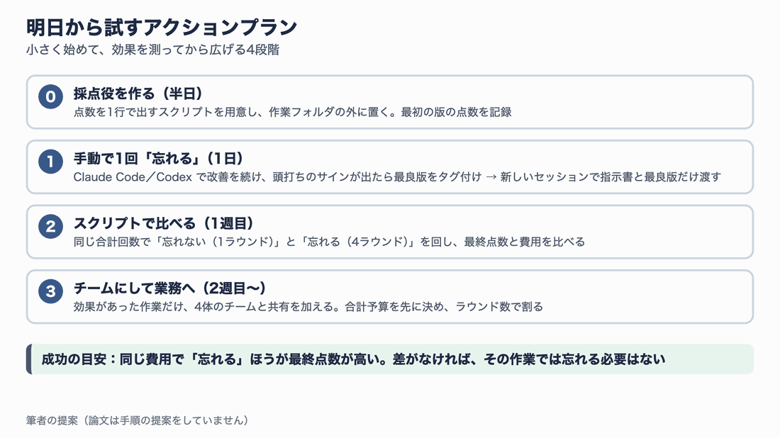 0 採点役を作る(半日)、1 手動で1回忘れる(1日)、2 スクリプトで比べる(1週目)、3 チームにして業務へ(2週目〜)の4段階