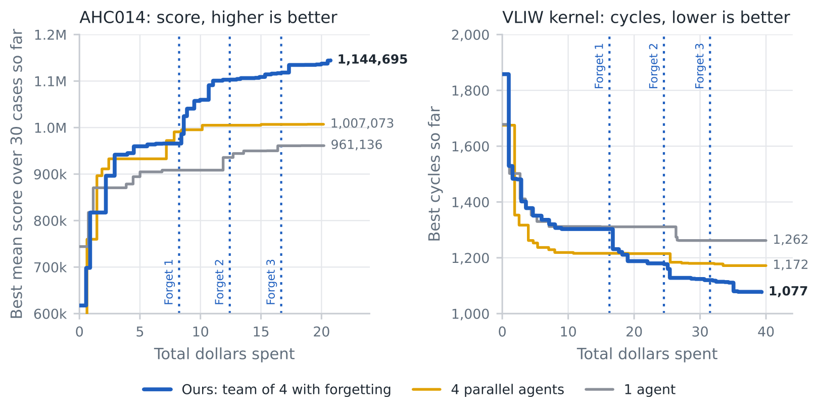 論文 Figure 1。AHC014 と VLIW カーネルの2つの課題で、1体(灰色)と並列4体(黄色)は早い段階で横ばいになり、忘れるチーム(青)は点線の「Forget」のたびに再び伸びている