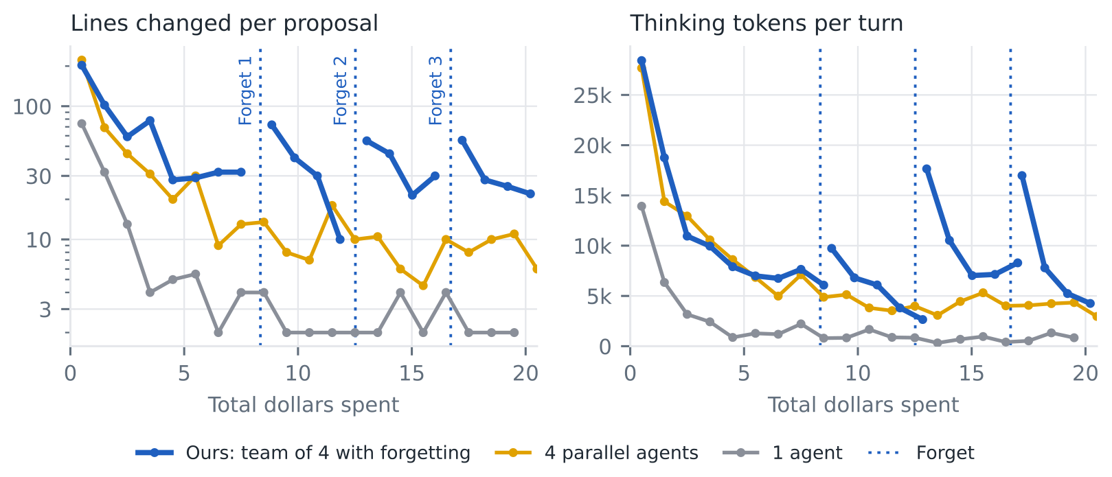 論文 Figure 5。1回の提案で変更した行数(左)と1ターンの思考トークン数(右)が、予算を使うにつれて減っていき、忘れるチーム(青)は Forget のたびに元の水準へ戻っている