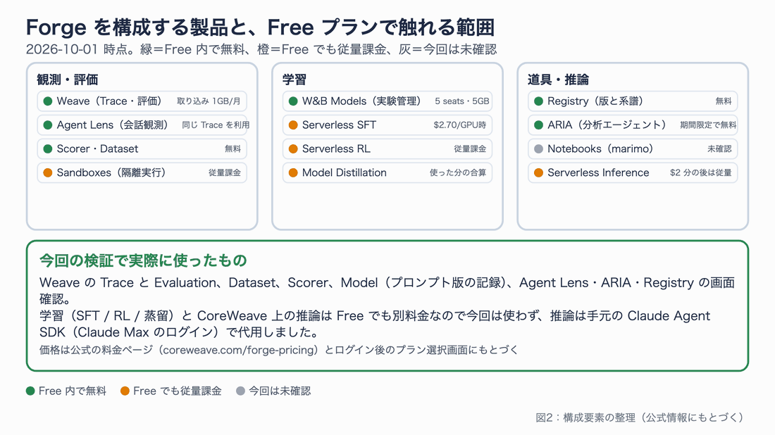 Forge を構成する製品を、観測・評価、学習、道具・推論の3グループに分け、Free 内で無料・Free でも従量課金・今回は未確認の3色で塗り分けた図
