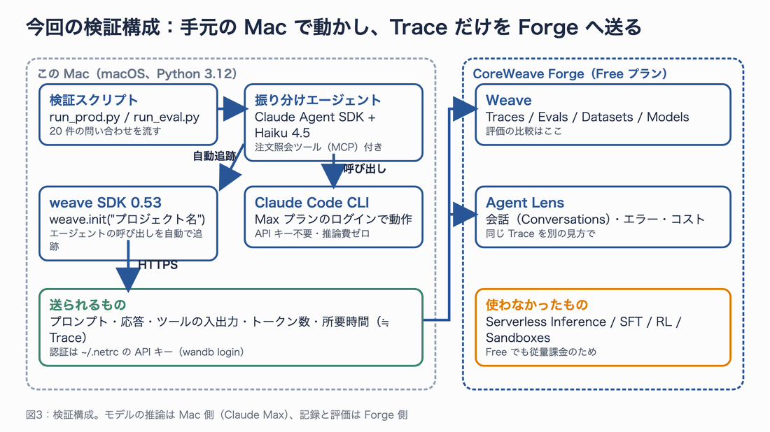 検証構成の図。左の Mac では検証スクリプト、振り分けエージェント(Claude Agent SDK + Haiku 4.5)、Claude Code CLI、weave SDK が動き、右の CoreWeave Forge には Weave と Agent Lens がある。送られるのはプロンプト・応答・ツールの入出力・トークン数・所要時間