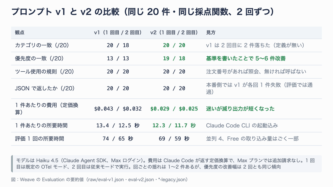 v1 と v2 の比較表。カテゴリ 20/18 → 20/20、優先度 13/13 → 19/18、ツール規則 20/20、JSON 20/20、1 件の費用 0.043/0.032 → 0.029/0.025 ドル、所要 13.4/12.5 → 12.3/11.7 秒、評価 1 回 74/65 → 69/59 秒