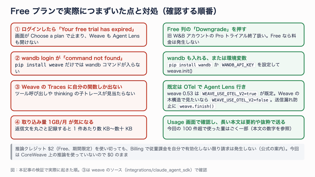 Free プランでつまずいた 4 点と対処。トライアル終了画面は Downgrade、wandb コマンドが無いときは wandb を入れる、Traces に子が出ないときは WEAVE_USE_OTEL_V2=false、取り込み量は Usage 画面で確認
