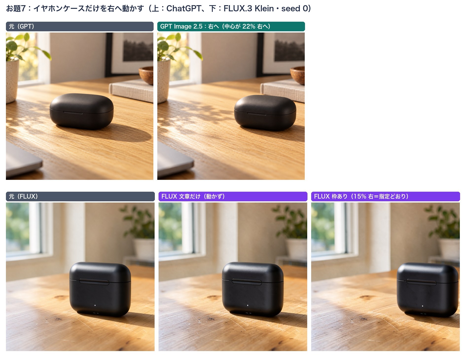 イヤホンケースだけを右へ動かす編集の比較。ChatGPTは文章だけで右へ移動、FLUXは文章だけでは動かず、枠を付けると指定どおり右へ移動