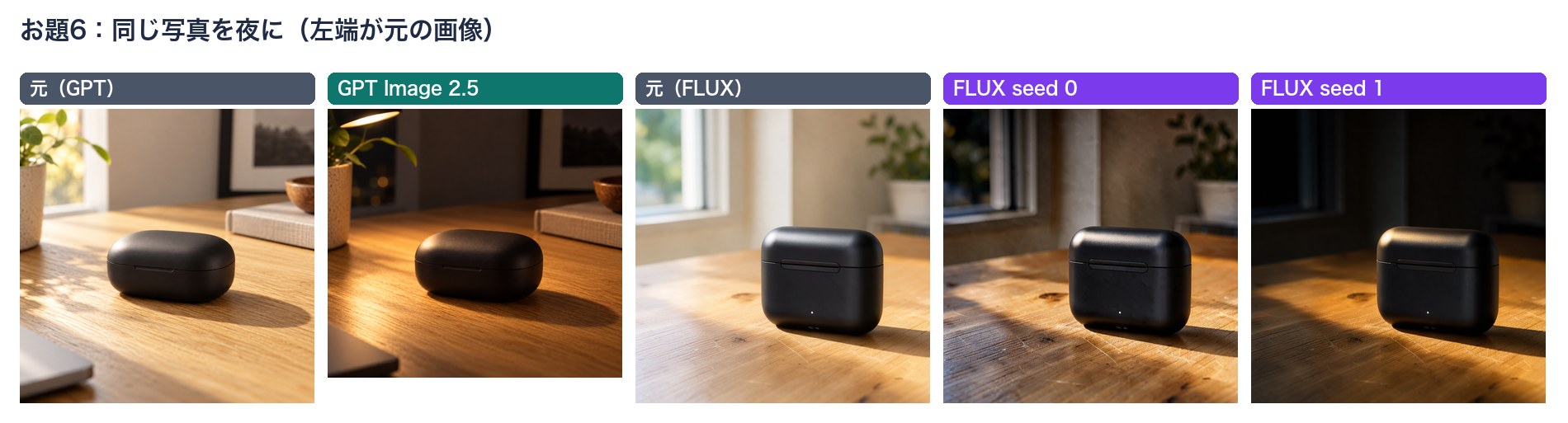 昼の商品写真を夜に変えた編集結果の比較。ChatGPTは卓上ライトを描き足し、FLUXは構図を保って暗くした