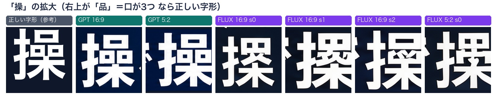 見出しの「操」の字を拡大して並べた比較。正しい字形とChatGPTの2枚は右上が口3つの品だが、FLUXの4枚は口が2つや探に近い形に崩れている