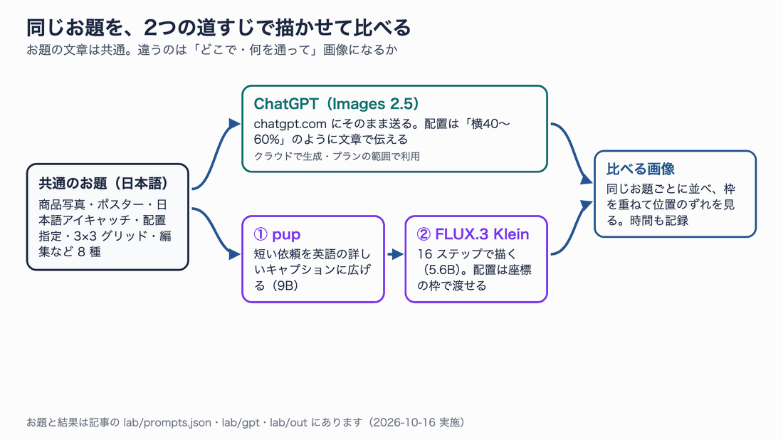 同じ日本語のお題を、ChatGPT（Images 2.5）と、Mac 上の pup→FLUX.3 Klein の2つの経路で画像にし、画質・文字・配置・縦横比・編集・速さと費用で比べる流れ図