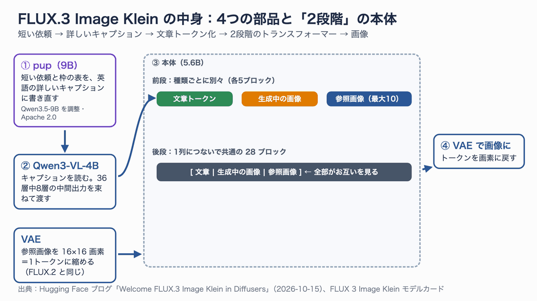 FLUX.3 Klein の構成図。pup が短い依頼を詳しいキャプションに広げ、Qwen3-VL-4B が読み、本体の前段5ブロックで文章・生成中の画像・参照画像を別々に処理し、後段28ブロックで1列につないで処理し、VAE で画像に戻す