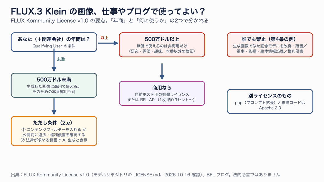 FLUX Kommunity License の判断フロー。年商500万ドル未満なら生成画像の商用利用可（フィルターか公開前の確認、AI 生成の表示が条件）、それ以上は非商用のみで商用は有償ライセンスか API、生成画像で似たモデルを改良することは誰でも禁止