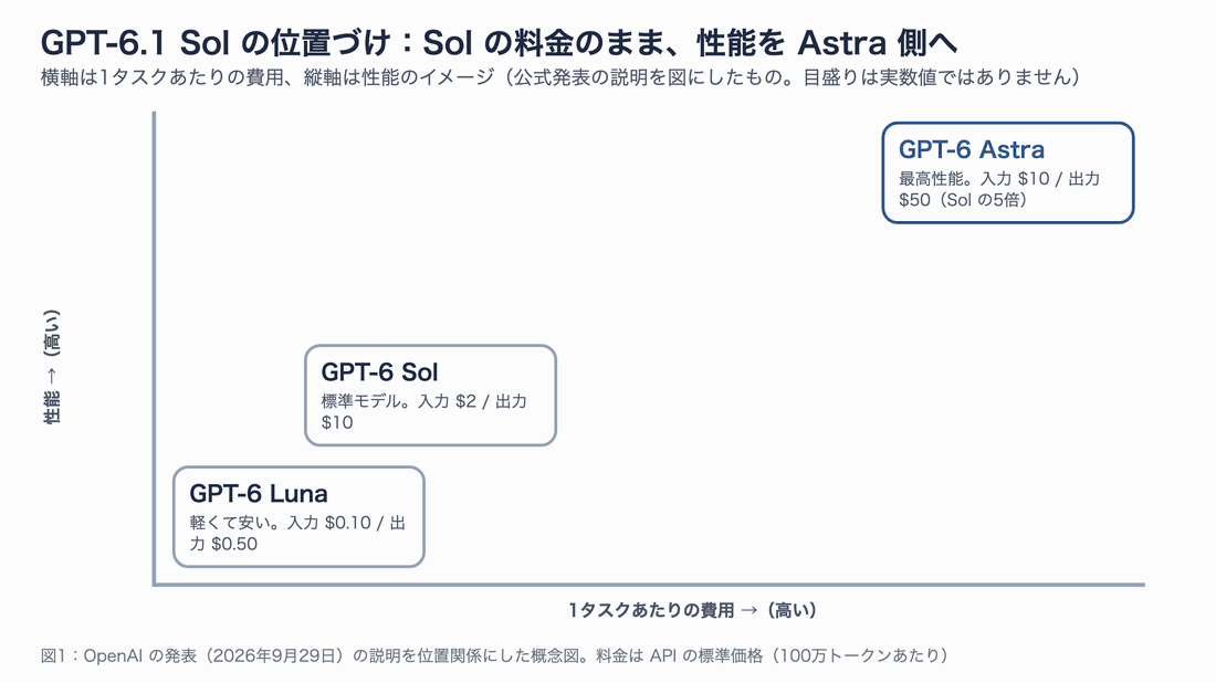 GPT-6 Luna・GPT-6 Sol・GPT-6 Astra を費用と性能の軸に置き、GPT-6.1 Sol が Sol と同じ料金のまま性能を Astra 側へ上げたことを示す概念図。Astra との間に差が残る領域があることも注記