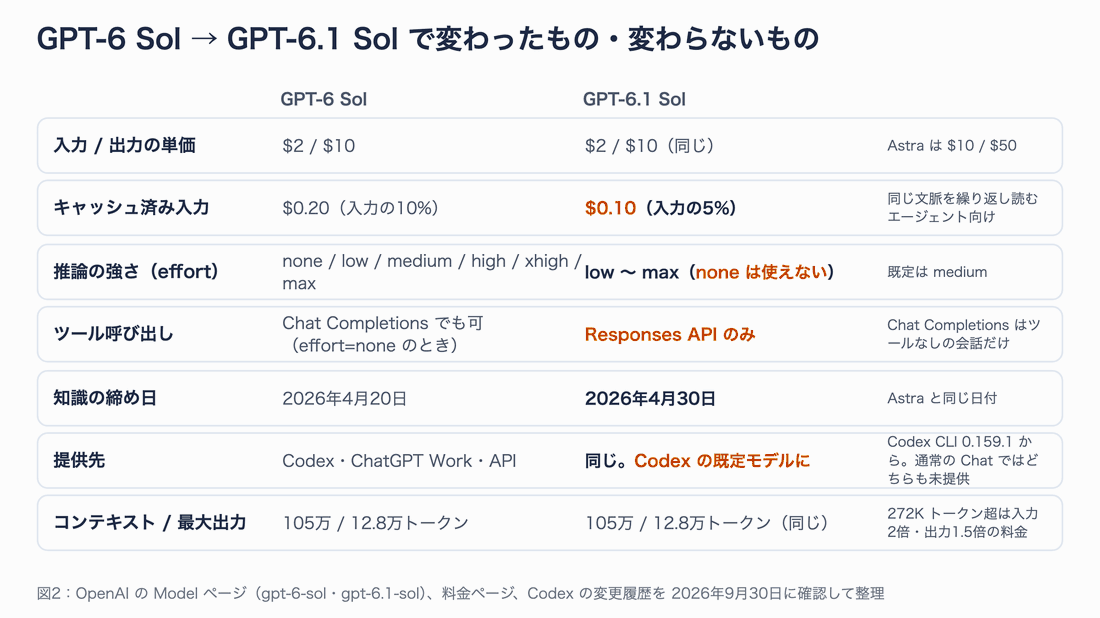 GPT-6 Sol と GPT-6.1 Sol の比較表。入力/出力の単価は同じ $2 / $10、キャッシュ済み入力は $0.20 から $0.10 に、effort は none が使えなくなり、ツール呼び出しは Responses API のみ、知識の締め日は4月20日から4月30日、Codex の既定モデルに