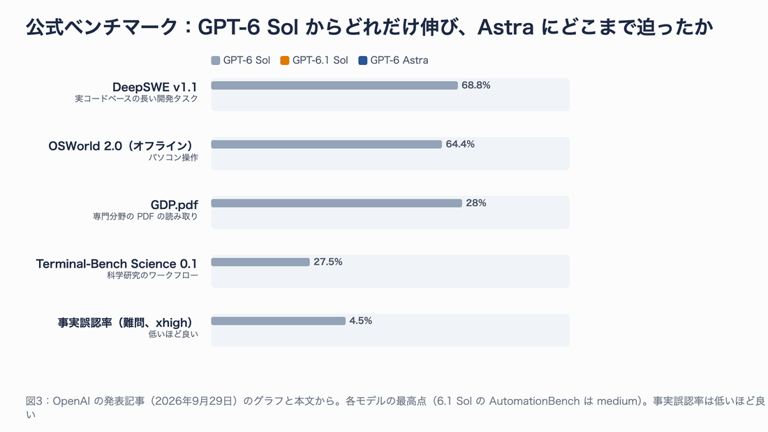 公式ベンチマーク5項目について GPT-6 Sol・GPT-6.1 Sol・GPT-6 Astra の最高点を横棒で並べ、Astra との差とコスト比を右に示したグラフ。DeepSWE は同等、OSWorld は 2.1pt 差、GDP.pdf は 0.2pt 差、Terminal-Bench Science は 11pt 差