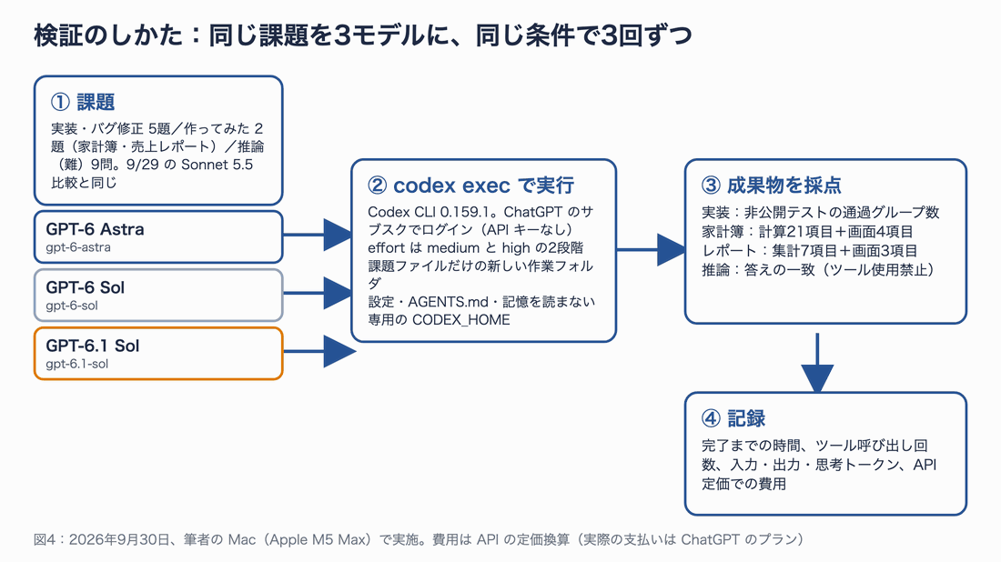 検証の流れ。①課題(実装5題・作ってみた2題・推論9問)を、②codex exec で3モデル(Astra・GPT-6 Sol・GPT-6.1 Sol)に専用の設定ディレクトリで実行させ、③成果物を非公開テストや画面項目で採点し、④時間・ツール呼び出し・トークン・費用を記録する