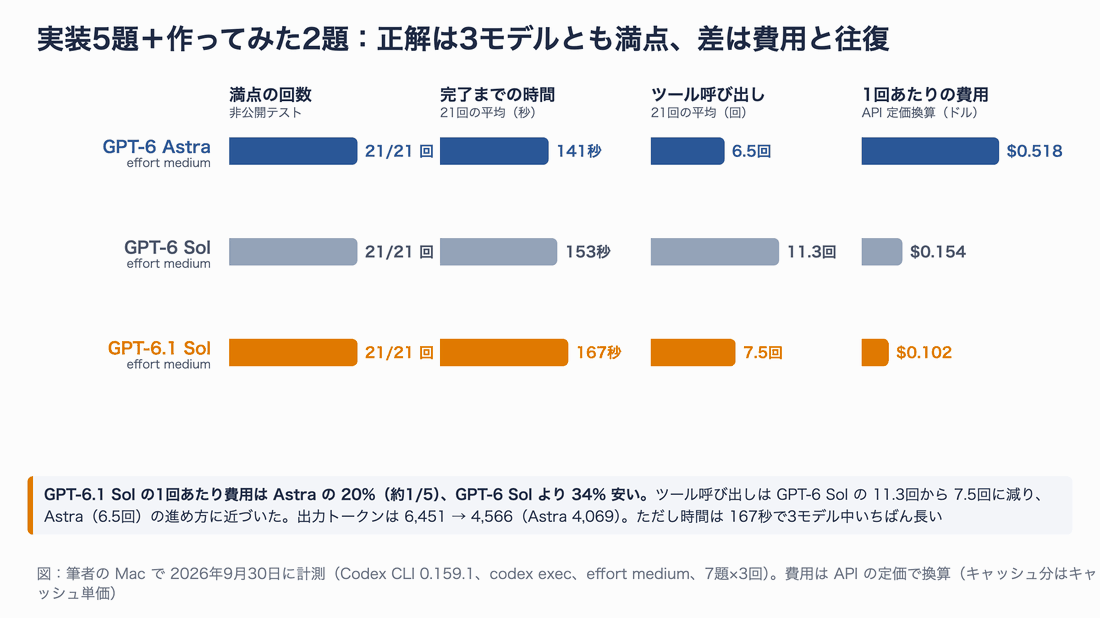 3モデルの結果を4列で比較した図。満点の回数は3モデルとも 21/21、完了までの時間は Astra 141秒・GPT-6 Sol 153秒・GPT-6.1 Sol 167秒、ツール呼び出しは 6.5回・11.3回・7.5回、1回あたりの費用は $0.518・$0.154・$0.102