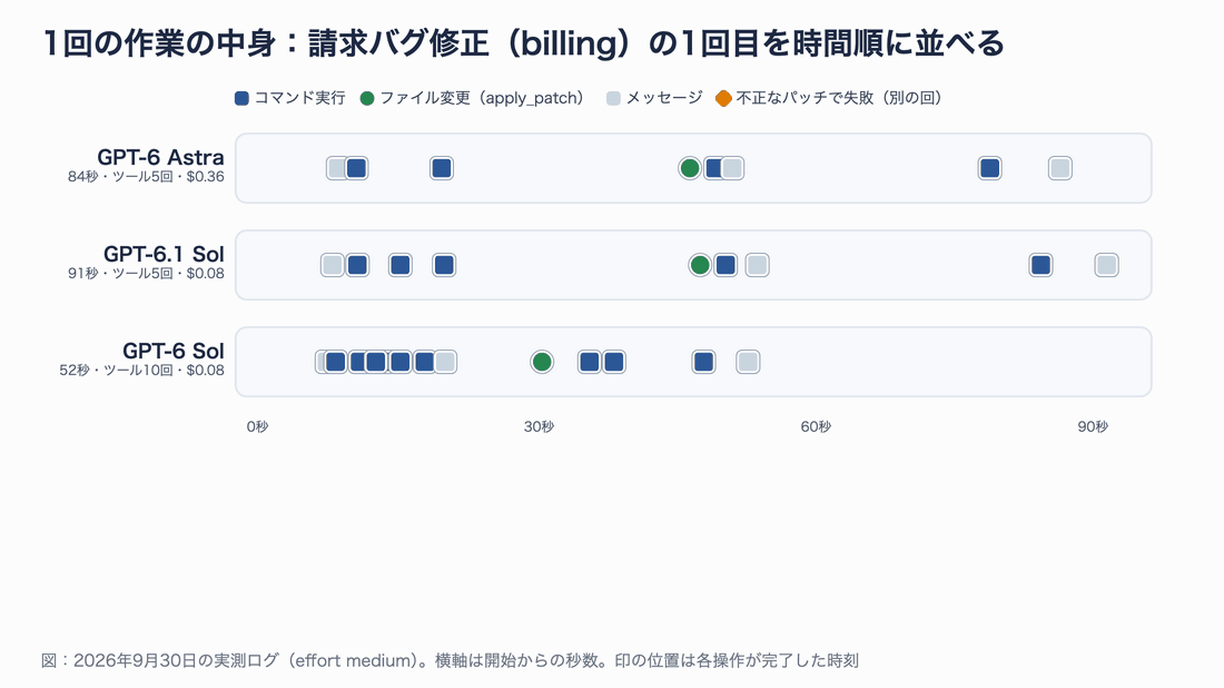 請求バグ修正の1回目について、GPT-6 Astra・GPT-6.1 Sol・GPT-6 Sol の操作(コマンド実行・ファイル変更・メッセージ)を時間軸に並べた図。Astra と 6.1 Sol はほぼ同じ並びで、GPT-6 Sol は序盤に小さなコマンドを多数並列に実行している