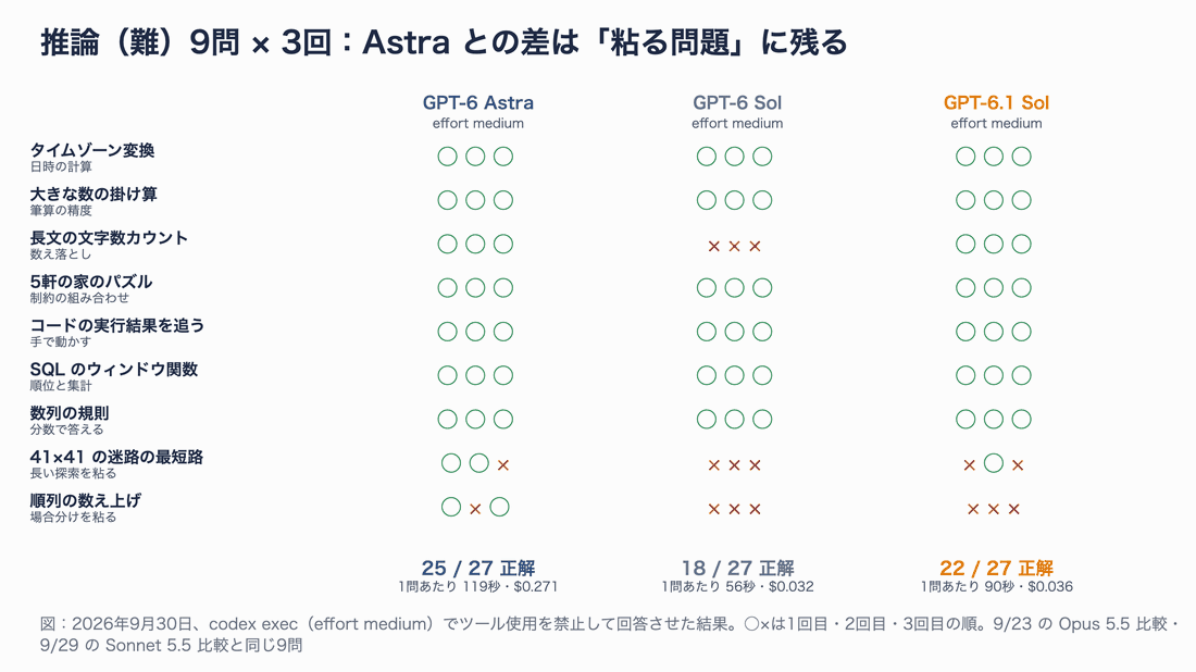 9問×3回の正誤を3モデル分並べた表。GPT-6 Astra 25/27、GPT-6 Sol 18/27、GPT-6.1 Sol 22/27。長文の文字数カウントは GPT-6 Sol が3回とも不正解で 6.1 Sol は3回正解。迷路の最短路は Astra 2/3・6.1 Sol 1/3、順列の数え上げは Astra 2/3・6.1 Sol 0/3