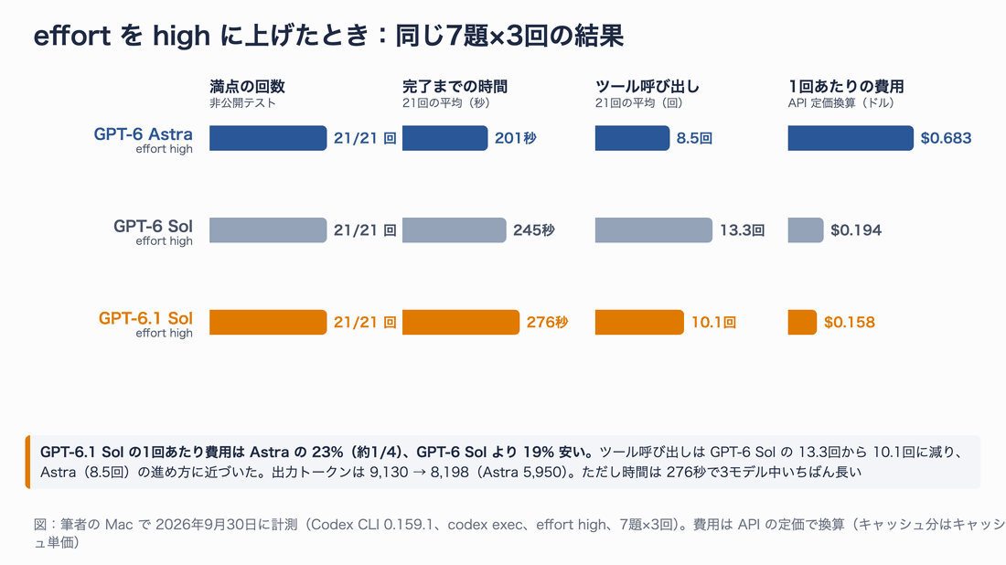 effort=high での実装5題+作ってみた2題の結果。満点の回数は3モデルとも 21/21、時間は Astra 201秒・GPT-6 Sol 245秒・GPT-6.1 Sol 276秒、ツール呼び出し 8.5回・13.3回・10.1回、1回あたりの費用 $0.683・$0.194・$0.158