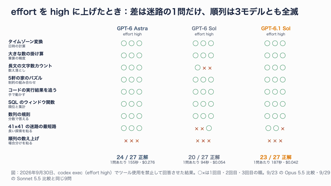 effort=high での推論9問×3回の正誤表。GPT-6 Astra 24/27、GPT-6 Sol 20/27、GPT-6.1 Sol 23/27。迷路は Astra 3/3・6.1 Sol 2/3、順列の数え上げは3モデルとも 0/3
