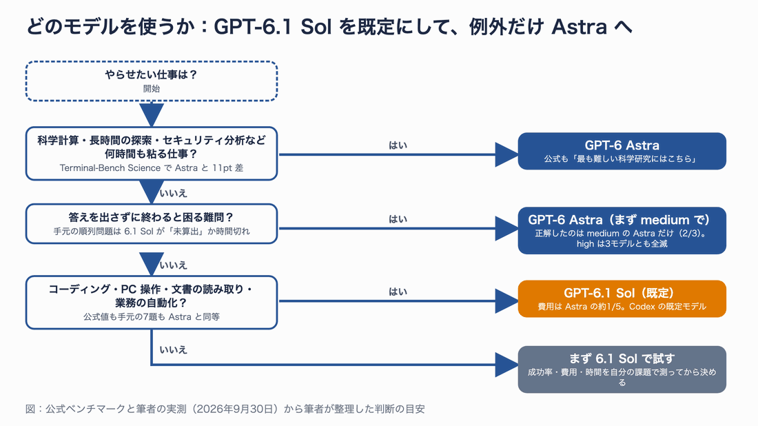 使い分けの判断フロー。科学計算や長時間の探索など何時間も粘る仕事なら Astra、答えを出さずに終わると困る難問なら Astra の effort 高め、コーディング・PC 操作・文書読み取り・業務自動化なら GPT-6.1 Sol を既定に、それ以外もまず 6.1 Sol で試して測る