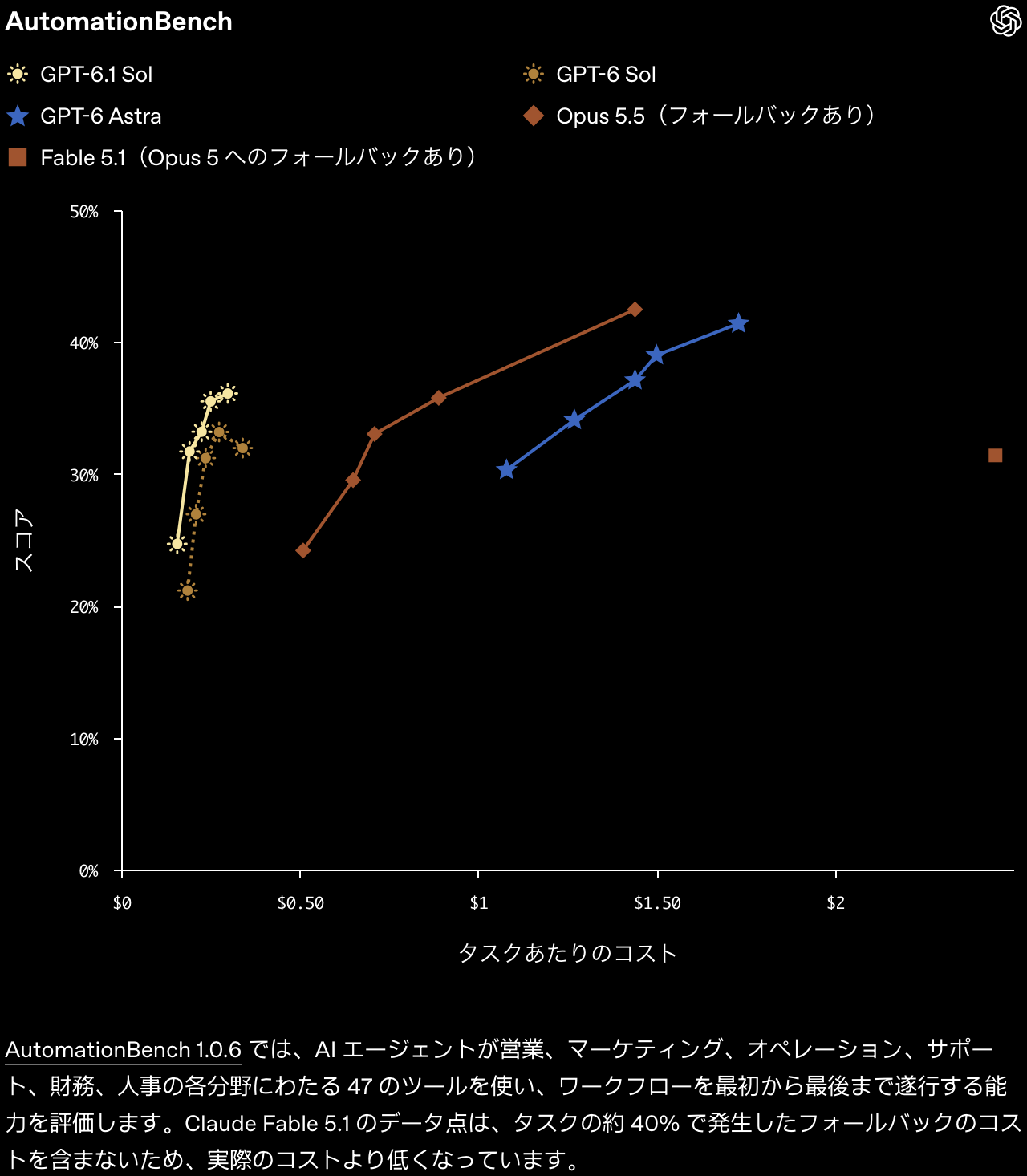 AutomationBench のグラフ。GPT-6.1 Sol は $0.2〜0.35 で 24〜36%、GPT-6 Astra は $1.1〜1.7 で 30〜41%、Opus 5.5(フォールバックあり)は $0.5〜1.45 で 24〜42.5%、Fable 5.1 は約 $2.4 で約 31%
