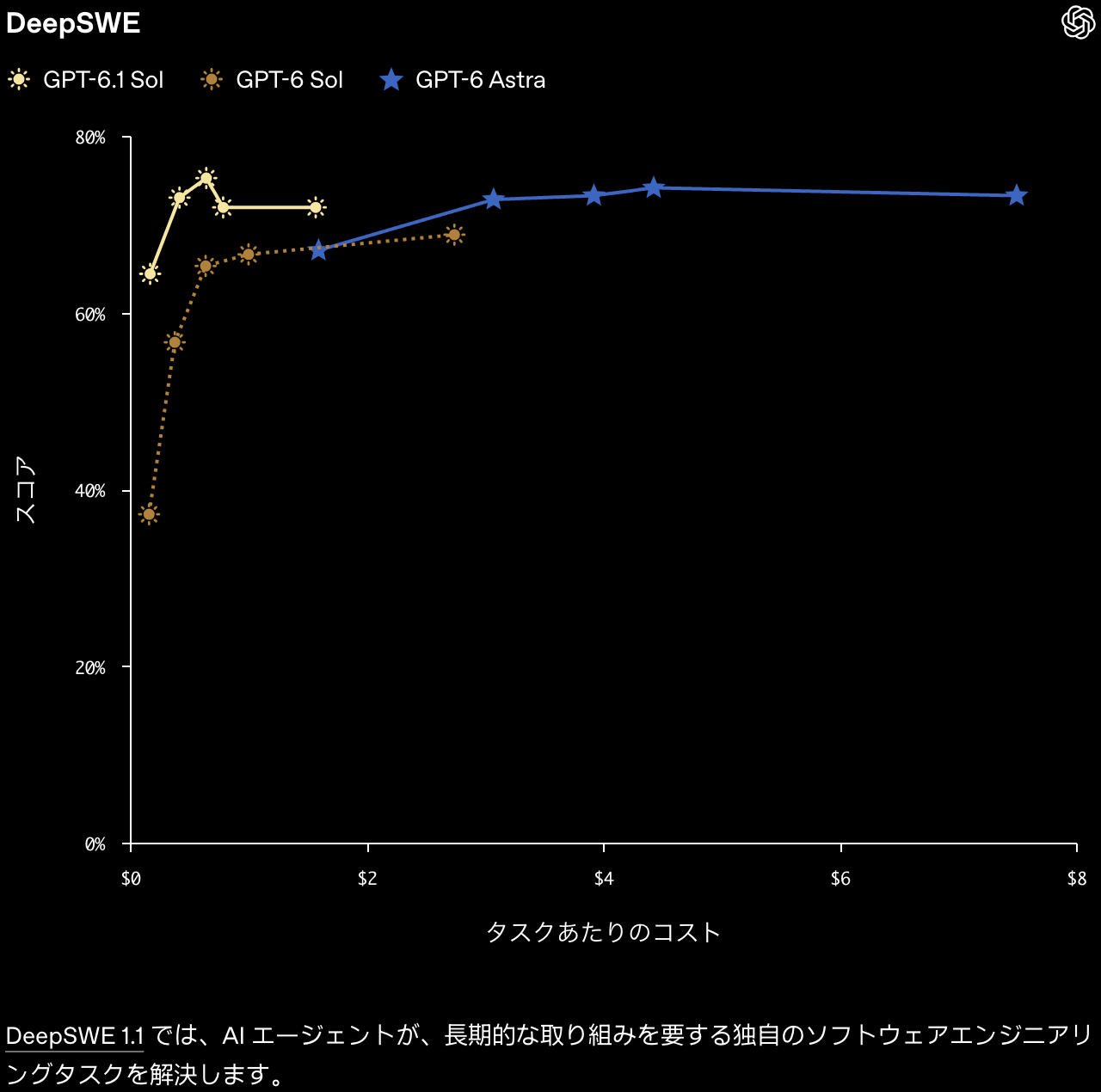 DeepSWE v1.1 のスコアとタスクあたりコストのグラフ。GPT-6.1 Sol(黄)は $0.1〜1.5 で 65〜75%、GPT-6 Astra(青)は $1.6〜7.5 で 67〜74%、GPT-6 Sol(茶の点線)は $0.1〜2.7 で 37〜69%