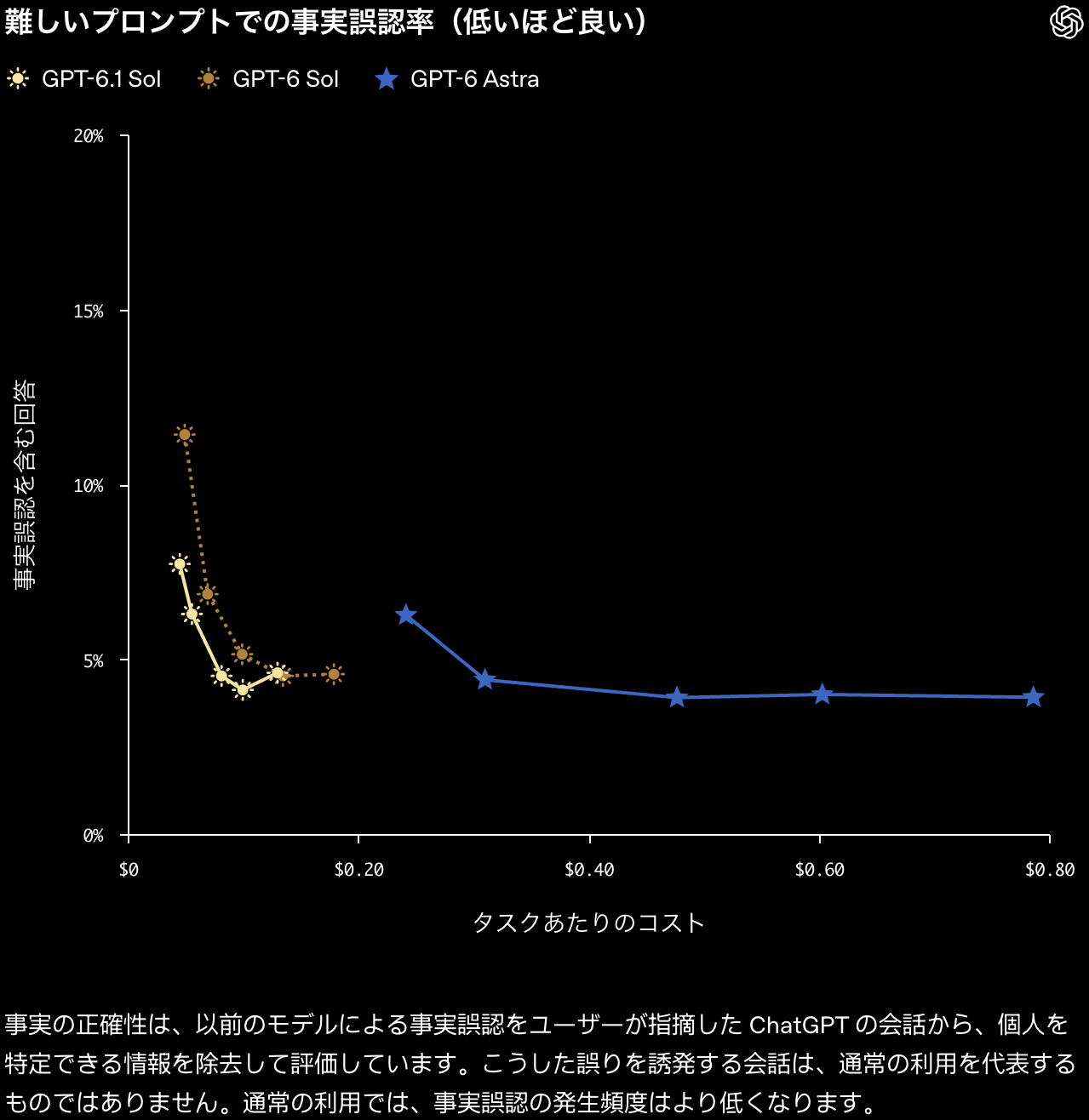 難しいプロンプトでの事実誤認率のグラフ。GPT-6.1 Sol は $0.05〜0.18 で 7.7〜4.1%、GPT-6 Sol は 11.4〜4.5%、GPT-6 Astra は $0.24〜0.78 で 6.3〜4.0%
