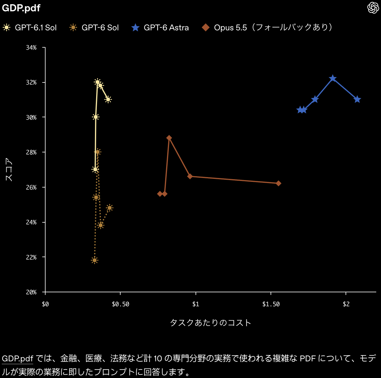 GDP.pdf のグラフ。GPT-6.1 Sol は $0.35〜0.45 で 27〜32%、GPT-6 Astra は $1.7〜2.1 で 30.4〜32.2%、Opus 5.5(フォールバックあり)は $0.75〜1.55 で 25.6〜28.8%、GPT-6 Sol は 21.8〜28%