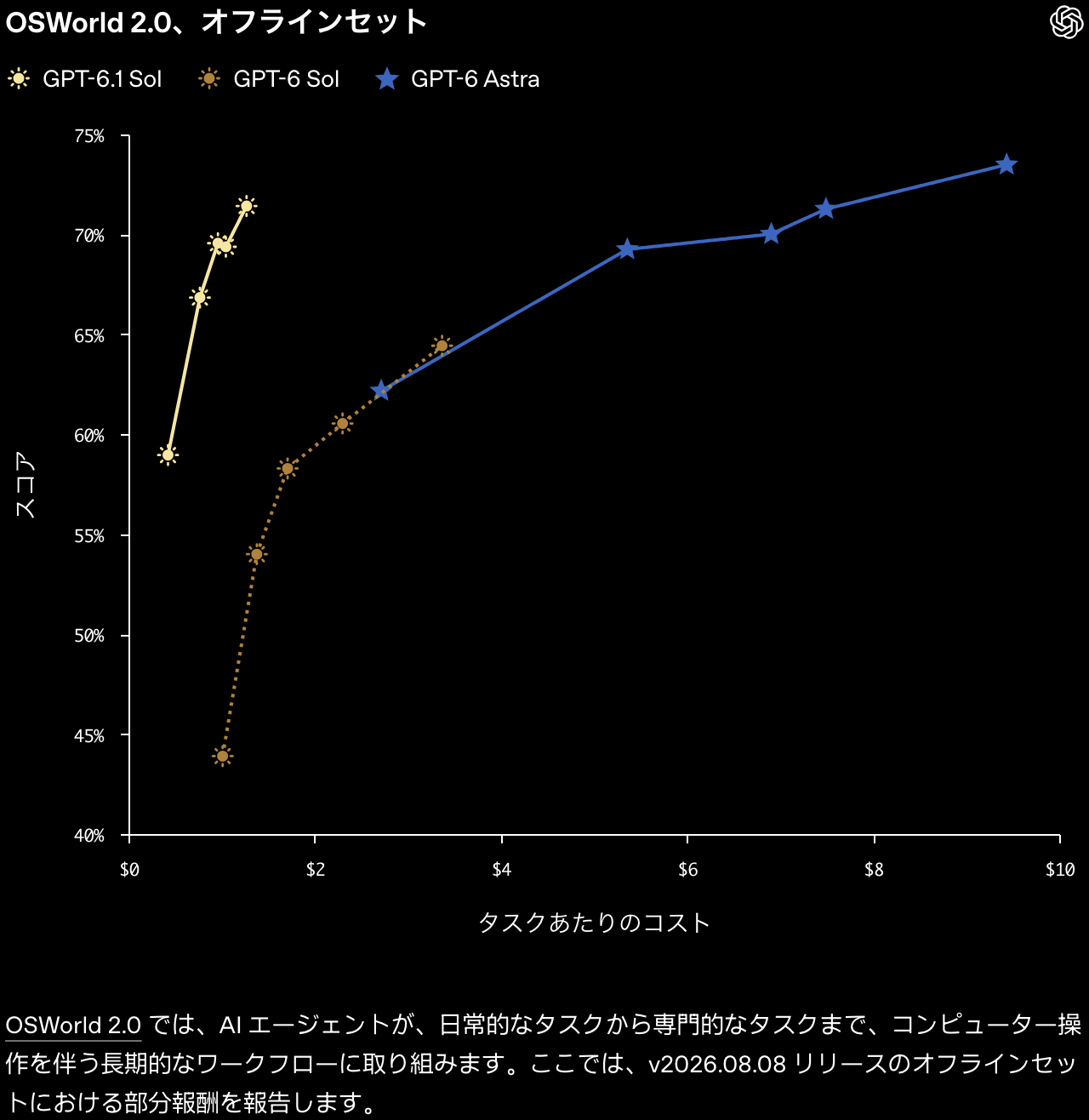 OSWorld 2.0 オフラインセットのグラフ。GPT-6.1 Sol は $0.4〜1.3 で 59〜71.4%、GPT-6 Astra は $2.7〜9.4 で 62〜73.5%、GPT-6 Sol は $1〜3.4 で 44〜64.4%