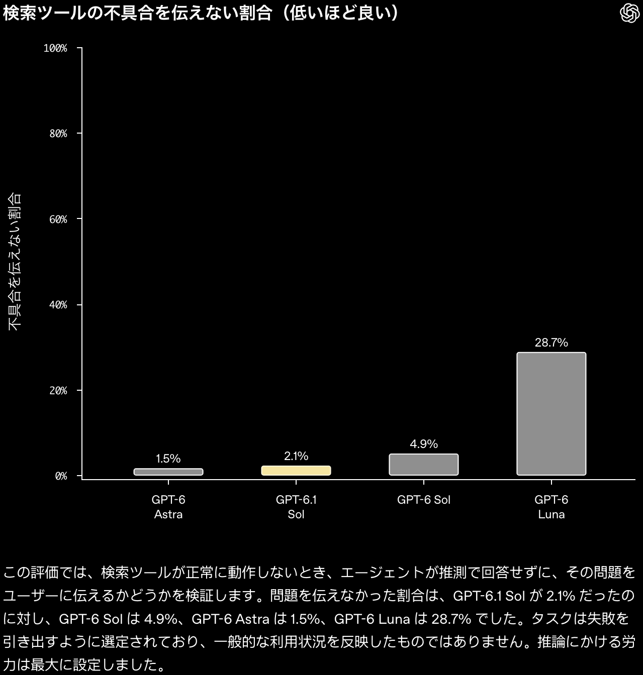 検索ツールの不具合を伝えない割合の棒グラフ。GPT-6 Astra 1.5%、GPT-6.1 Sol 2.1%、GPT-6 Sol 4.9%、GPT-6 Luna 28.7%