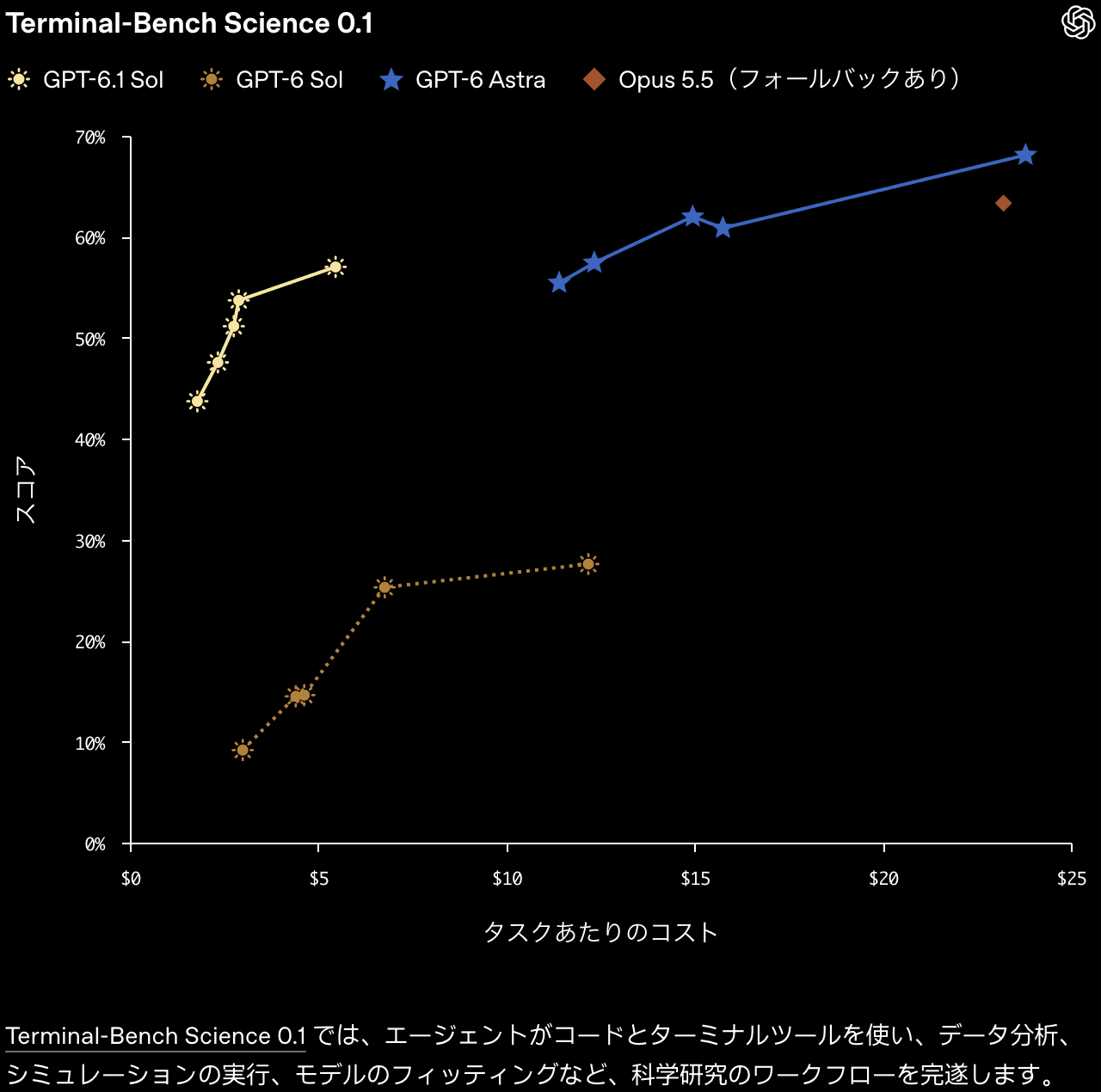 Terminal-Bench Science 0.1 のグラフ。GPT-6.1 Sol は $1.8〜5.5 で 44〜57%、GPT-6 Astra は $11〜24 で 55〜68.1%、Opus 5.5 は約 $23 で約 63%、GPT-6 Sol は $3〜12 で 9〜27.5%