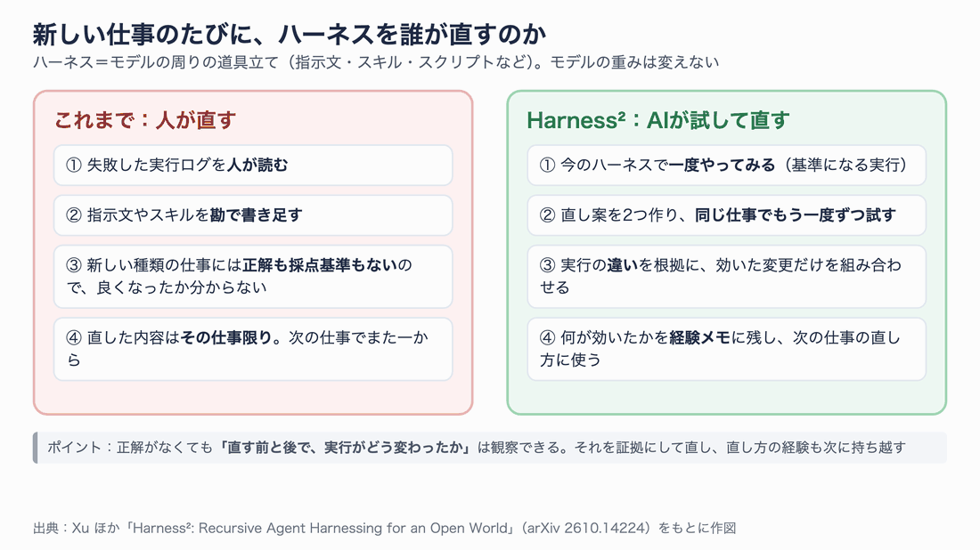 左は人が実行ログを読み勘で指示文を足す従来の流れ、右はHarness²が今のハーネスで一度実行し、直し案を2つ作って同じ仕事で試し、実行の違いを根拠に合成し、経験メモを次に持ち越す流れ