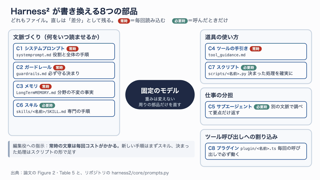 Harness²が書き換える8つの部品。文脈づくりのシステムプロンプト・ガードレール・メモリ・スキル、道具の使い方のツールの手引き・スクリプト、仕事の分担のサブエージェント、ツール呼び出しへの割り込みのプラグイン。中央に固定のモデル