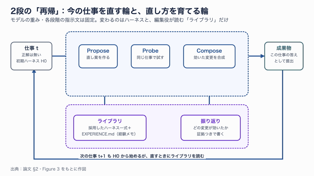 2段の再帰。上の輪は仕事tに対してPropose・Probe・Composeでハーネスを直し成果物を提出する。下の輪は振り返りで何が効いたかを書き、ライブラリに残す。次の仕事も初期ハーネスH0から始めるが、直すときにライブラリを読む