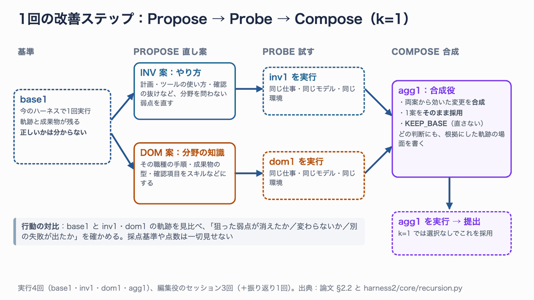 1回の改善ステップ。base1を今のハーネスで実行し、INV案とDOM案を作り、それぞれ同じ条件で実行して、base1との行動の違いを確かめ、合成役agg1が合成・1案採用・KEEP_BASEのどれかを選んで実行し提出する