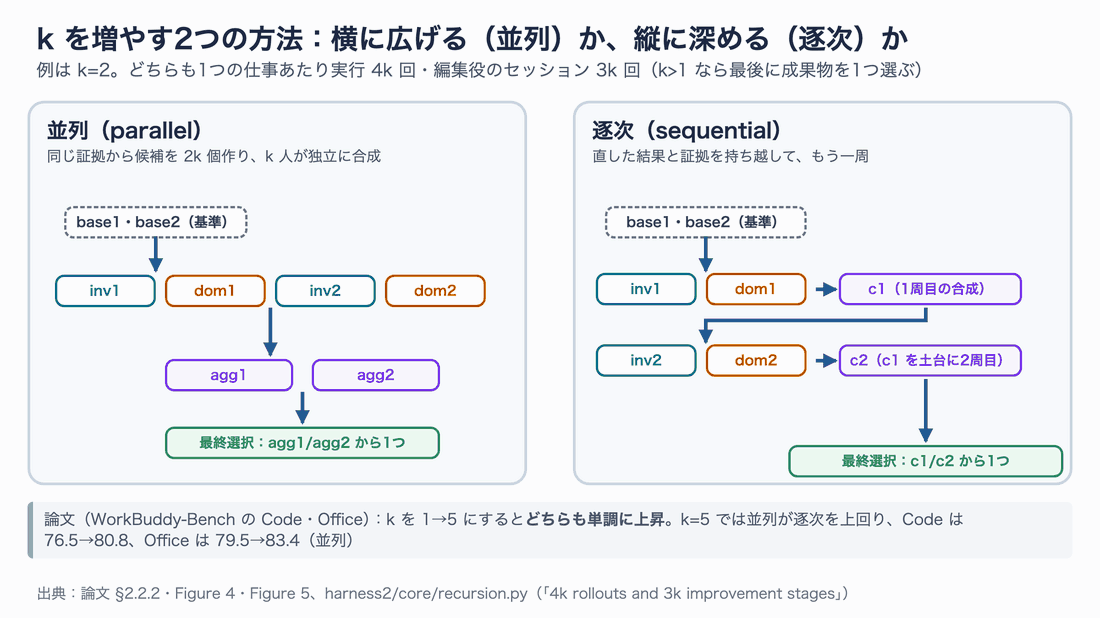 k=2の例。並列は同じ証拠から候補を4つ作り、合成役2人が独立に合成して最後に1つ選ぶ。逐次は1周目の合成c1と証拠を持ち越して2周目を行い、c1とc2から1つ選ぶ