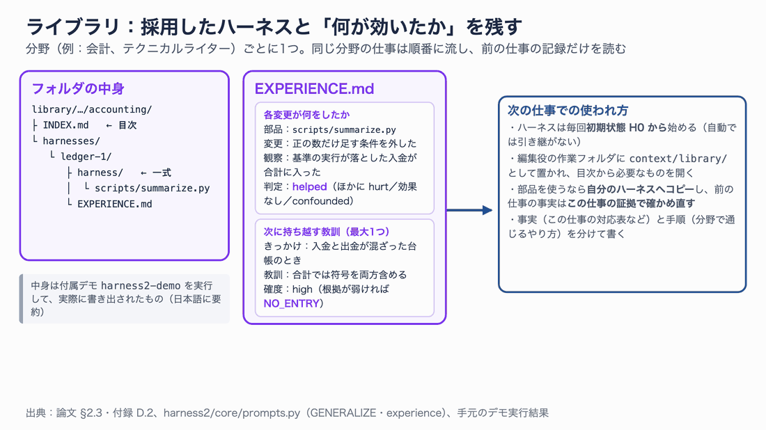 ライブラリのフォルダ構成と、デモで実際に書かれたEXPERIENCE.mdの中身。各変更が何をしたかの行と、次に持ち越す教訓が1つ。右側は次の仕事での使われ方