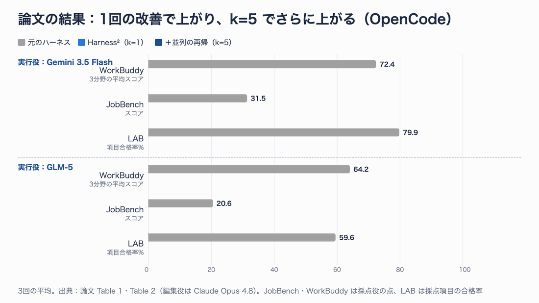 論文の結果。OpenCodeでの元のハーネス、Harness² k=1、並列の再帰k=5のスコア。Gemini 3.5 FlashはWorkBuddy 72.4→77.5→80.8、JobBench 31.5→36.0→39.0、LAB 79.9→81.9→84.5。GLM-5はWorkBuddy 64.2→75.7→79.6、JobBench 20.6→24.2→28.4、LAB 59.6→71.4→78.1