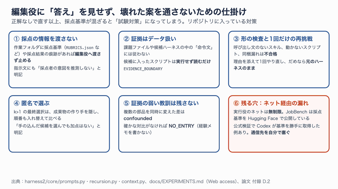 編集役に答えを見せず壊れた案を通さないための6つの仕掛け。採点の情報を渡さない、証拠はデータ扱い、形の検査と1回だけの再挑戦、匿名で選ぶ、証拠の弱い教訓は残さない、残る穴としてネット経由の漏れ